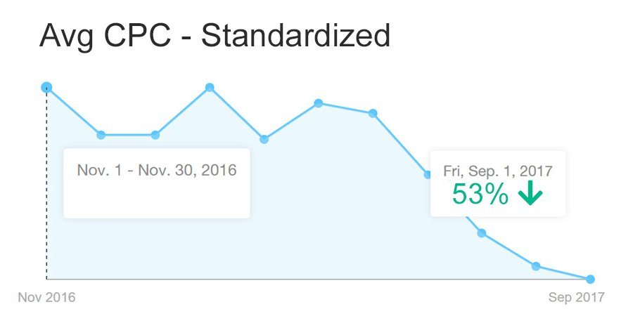 Google Ads - Case Study - CPC