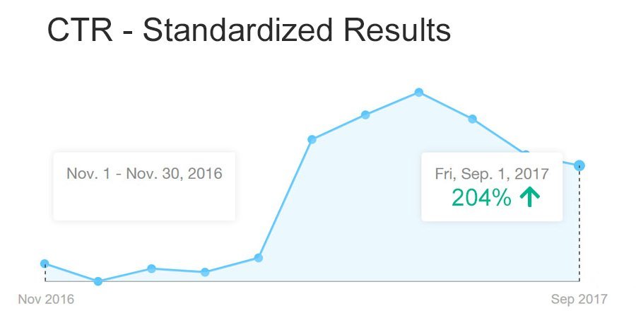 Google Ads - Case Study - CTR